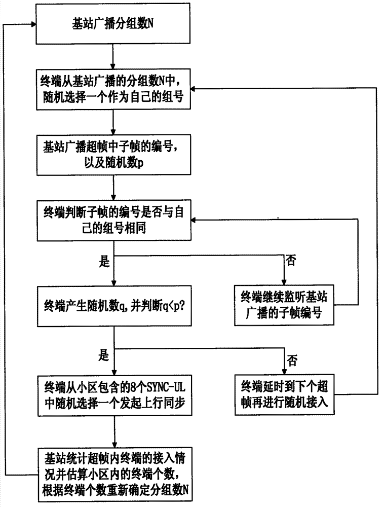 M2M (Machine to Machine) service wireless resource dispatching method based on TD-SCDMA (Time Division-Synchronous Code Division Multiple Access) network