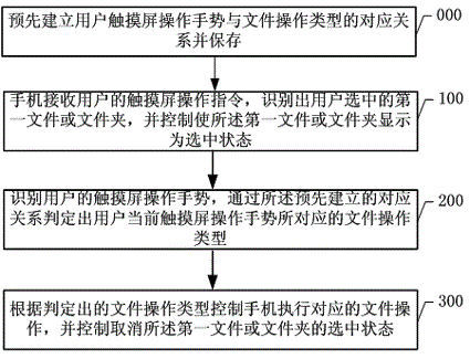 Method for realizing file operation based on gesture recognition and cellphone