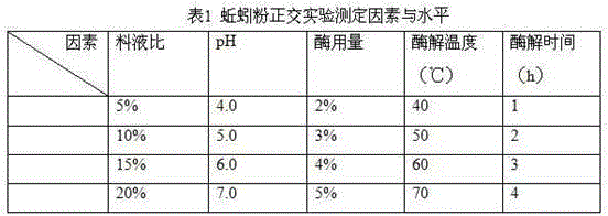 Method for preparing peptone from enzymatically-hydrolyzed earthworm dry powder and purpose of peptone