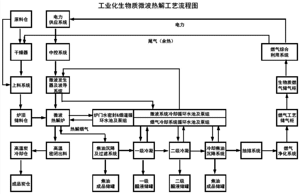 Production process and technology for high-power microwave pyrolysis of biomass