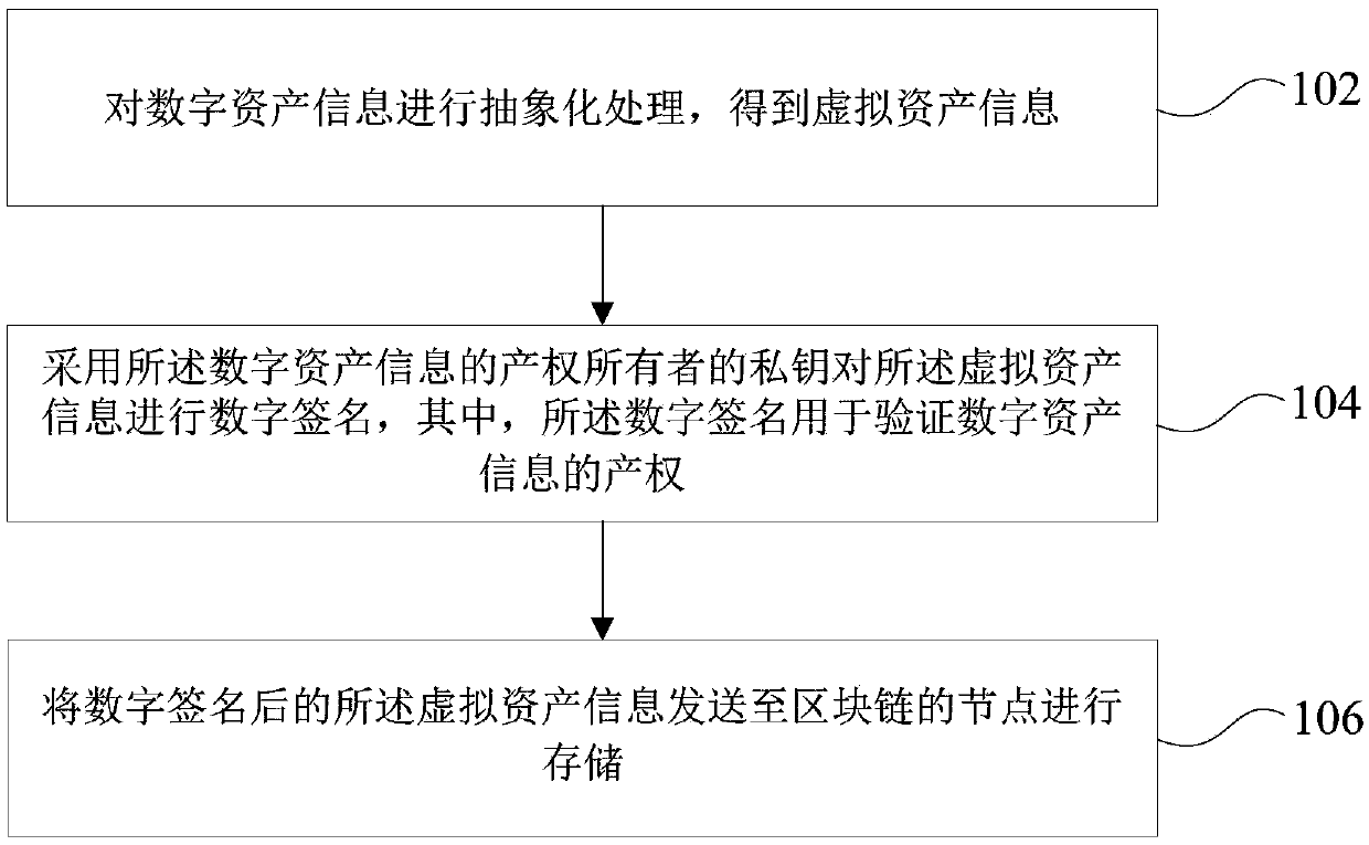 Digital asset registration method and devices, digital asset verification methods and devices, equipment and memory medium