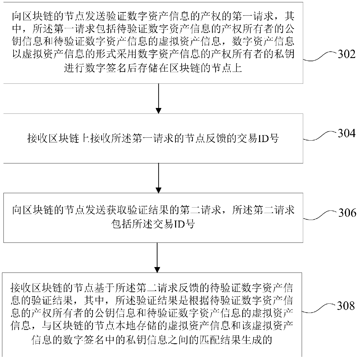 Digital asset registration method and devices, digital asset verification methods and devices, equipment and memory medium