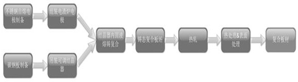 Method for preparing bimetal composite plate through electroslag casting