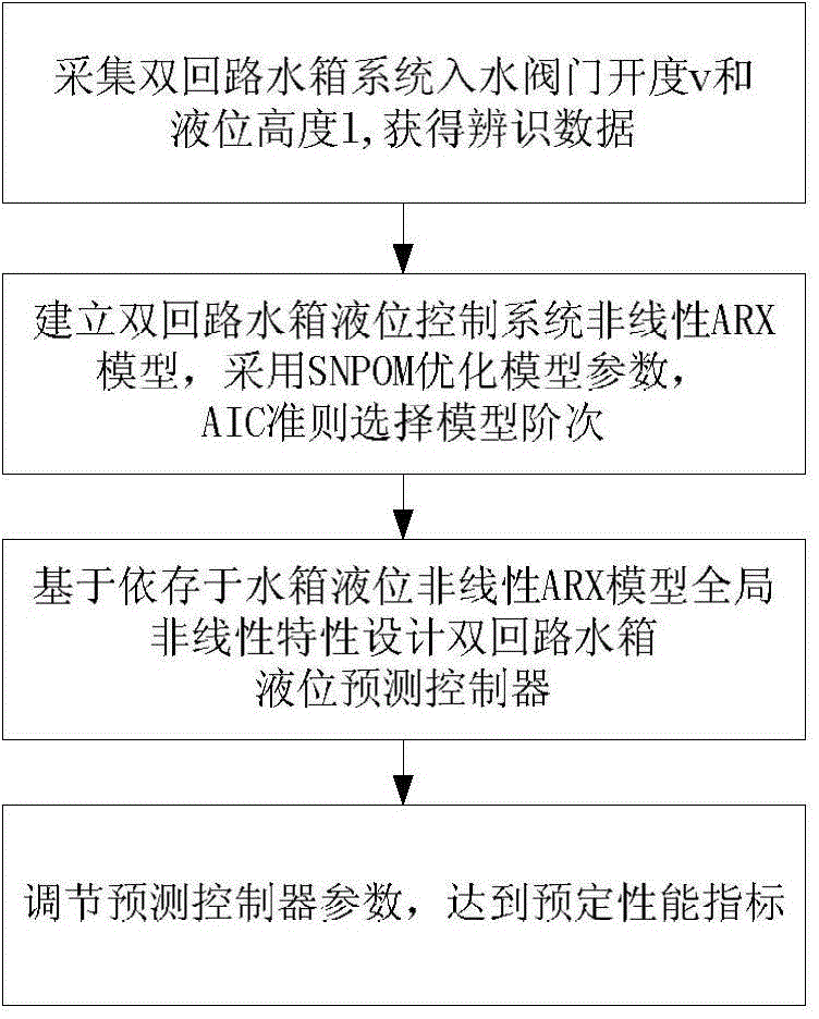 Liquid level control method of dual-loop water tank based on model prediction