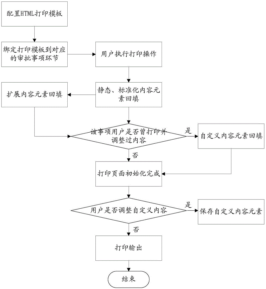 Printing method and device for examined and approved documents