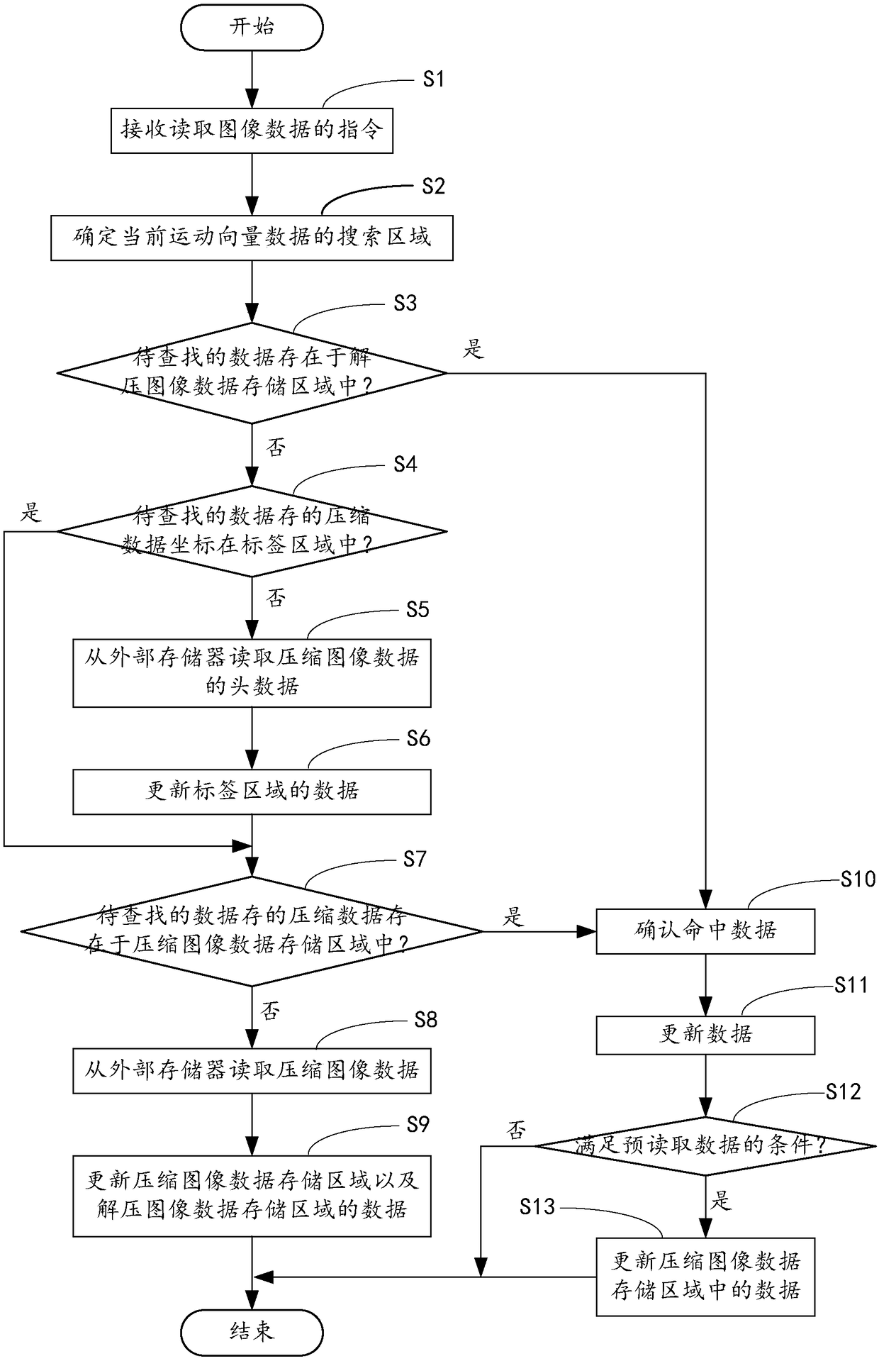 Image data reading method for video coder, computer device and computer readable memory medium