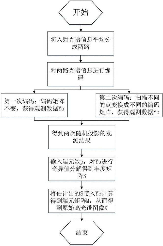 Collaborative coding hyperspectral imaging system and image reconstruction method based on random projection