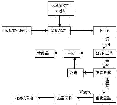 Salt-containing organic effluent treatment method