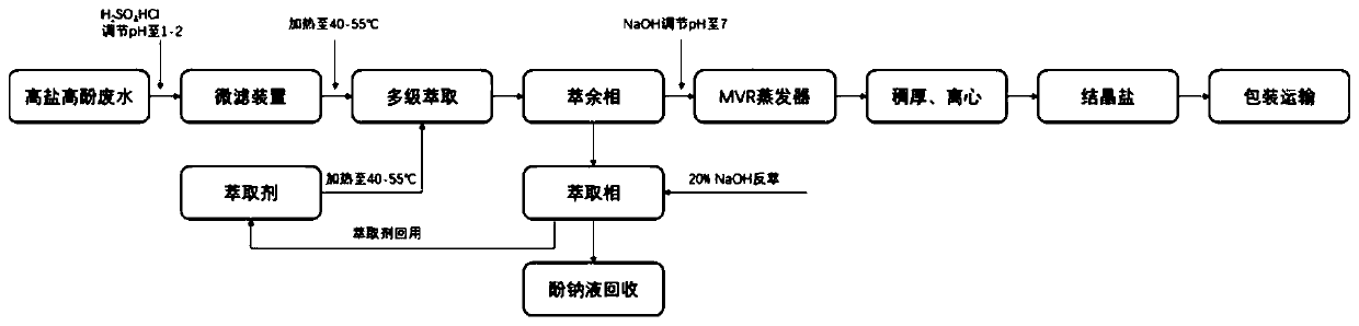 Extraction agent and treatment method of high-salt and high-phenol wastewater