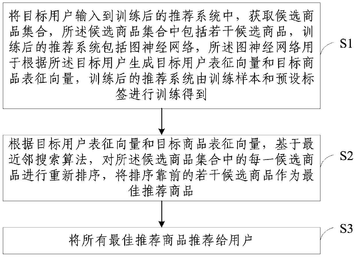 Commodity recommendation method and device