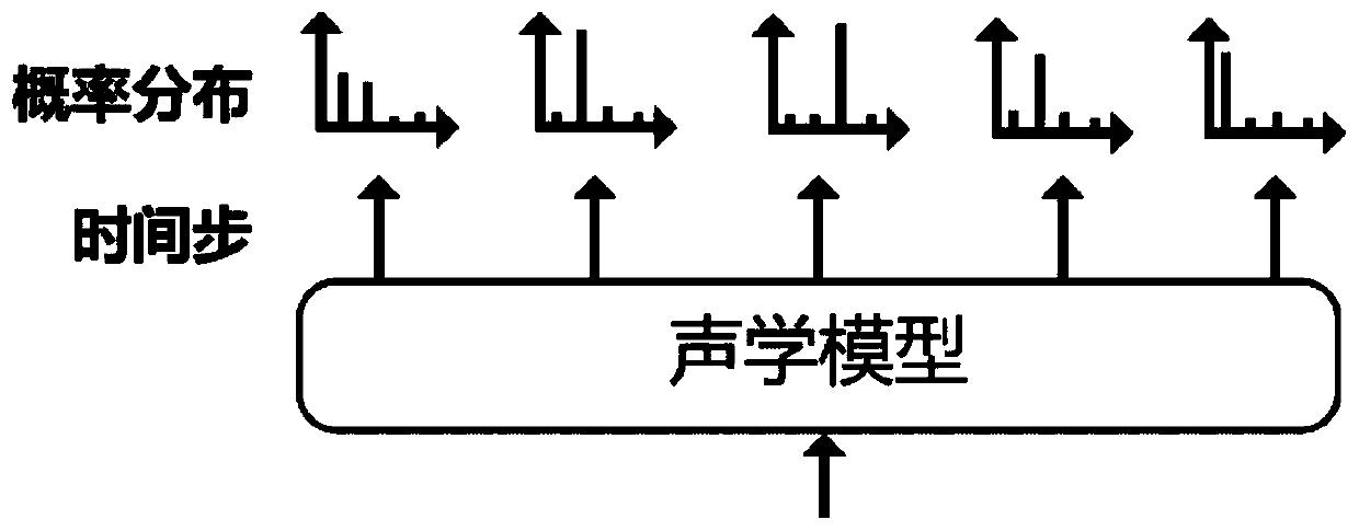 End-to-end speech recognition system based on deep learning