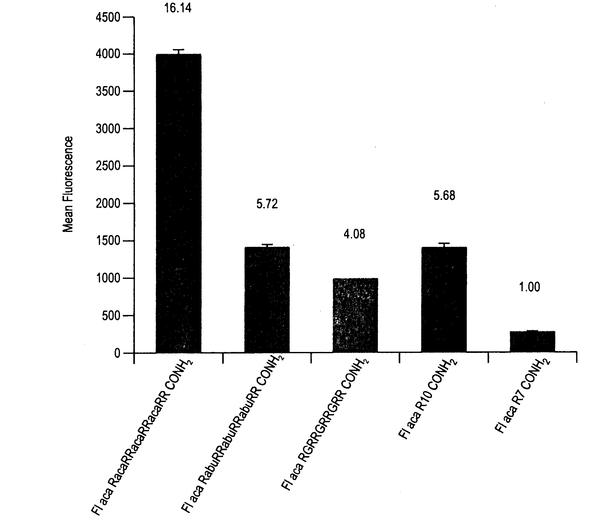 Transporters Comprising Spaced Arginine Moieties