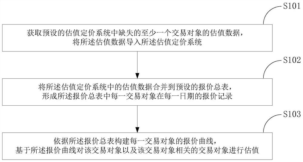 Method and device for maintaining valuation data