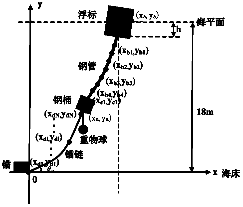 Design method applied to mooring system