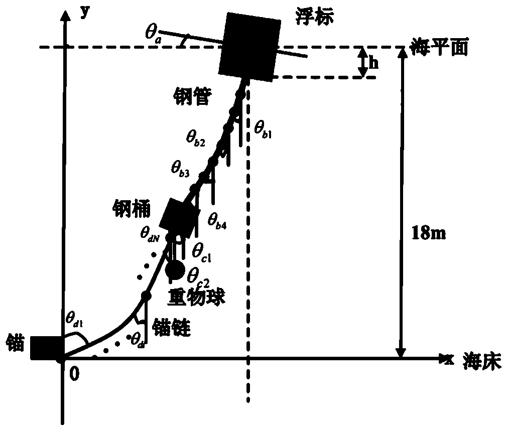 Design method applied to mooring system