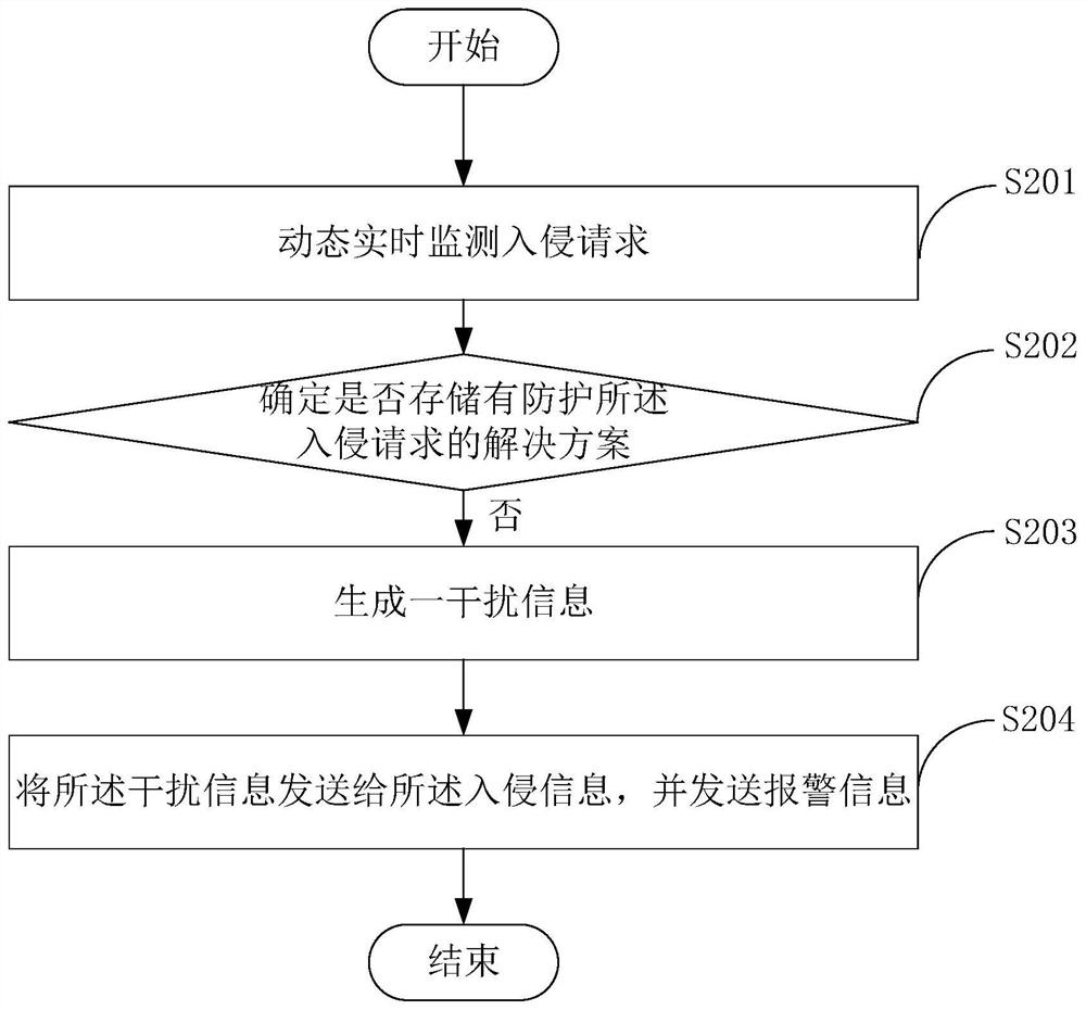 Dynamic security protection method and system for industrial Internet