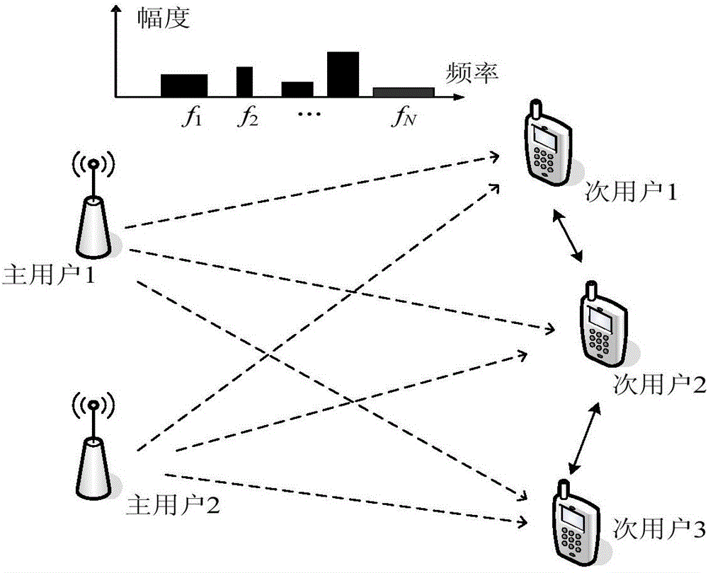 A Compressed Spectrum Sensing Method Based on Observation Matrix Optimization