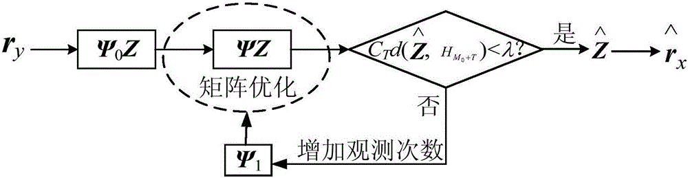 A Compressed Spectrum Sensing Method Based on Observation Matrix Optimization