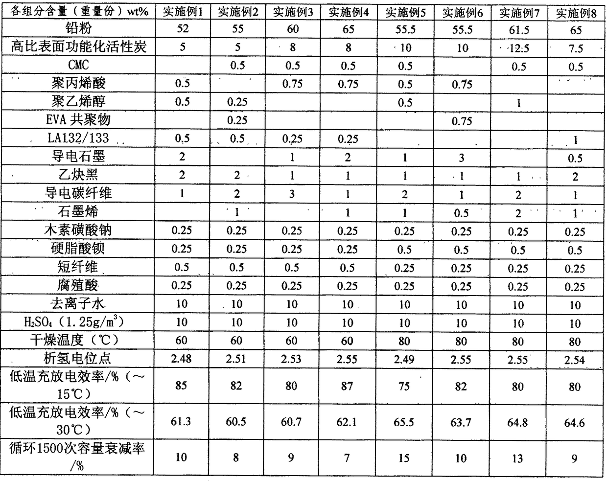 Preparation method of pb/c supercapacitor battery negative electrode