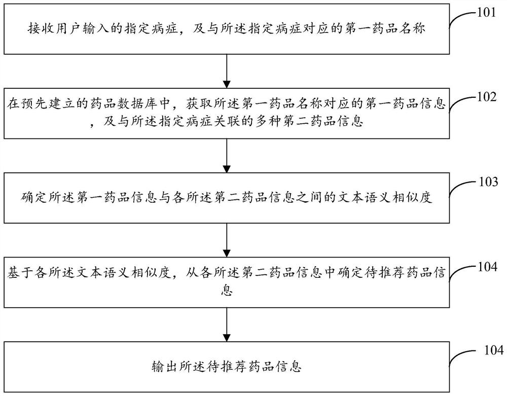 Method, device and electronic device for recommending medicines