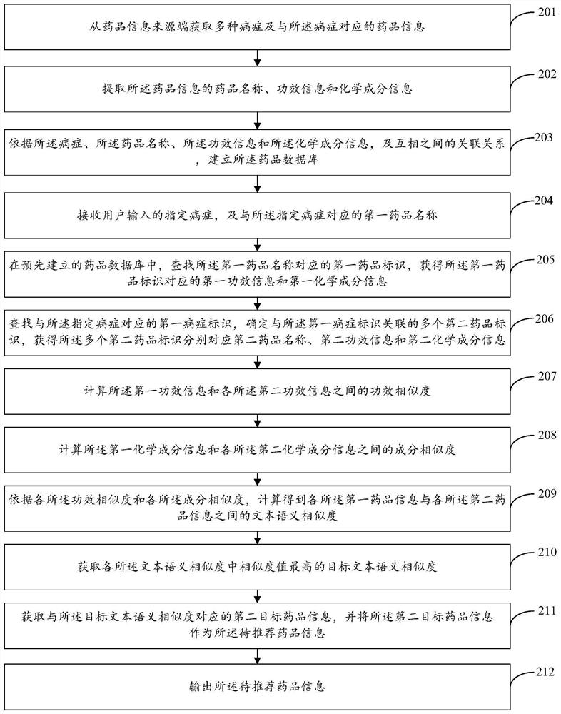 Method, device and electronic device for recommending medicines