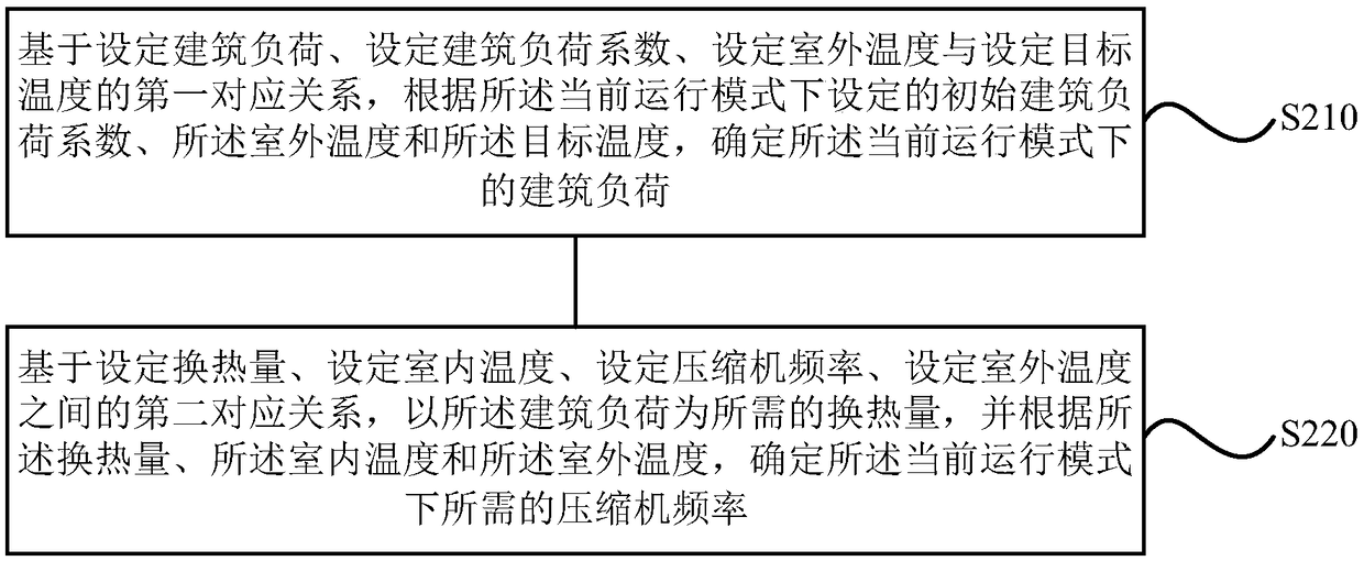 Air conditioner control method and device, storing medium and air conditioner