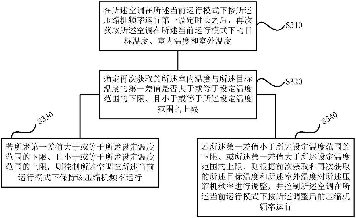 Air conditioner control method and device, storing medium and air conditioner