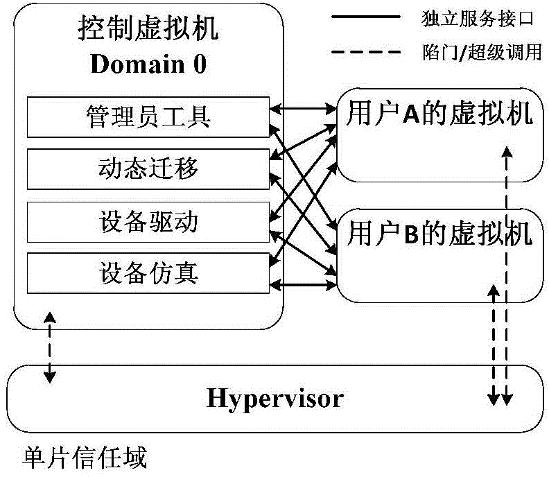 Segmentation method for trust domain of virtual machine monitor