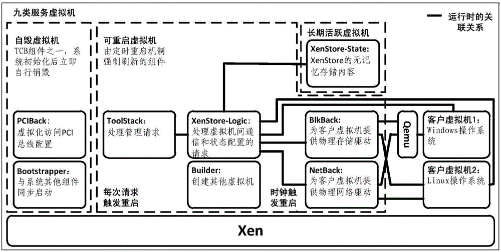 Segmentation method for trust domain of virtual machine monitor