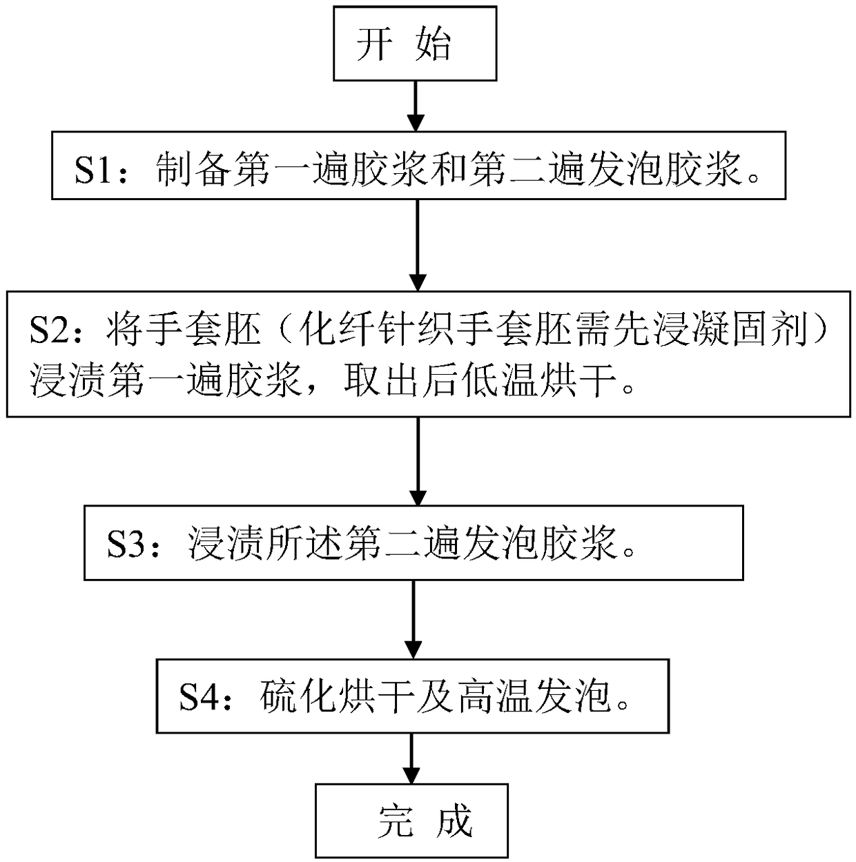 Preparation method of slip-proof nitrile gloves