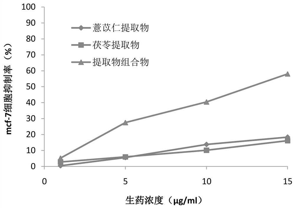 Traditional Chinese medicine extract composition for treating breast cancer, preparation method and application of traditional Chinese medicine extract composition in preparation of drugs