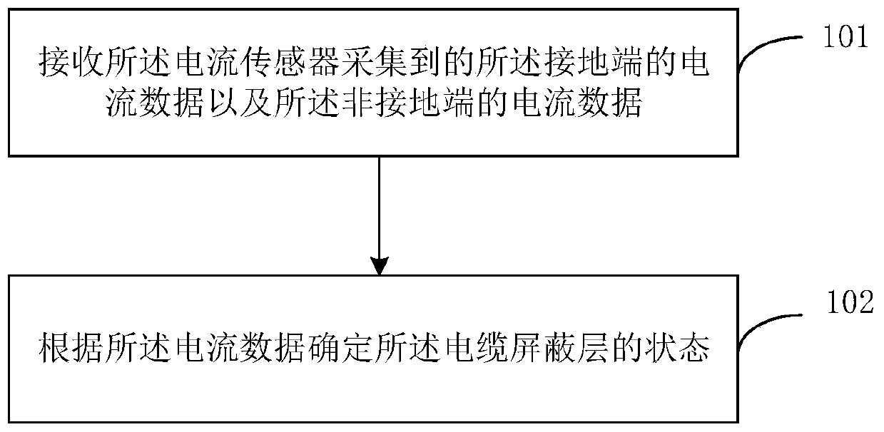 Method, device and equipment for determining cable shielding layer fault and storage medium