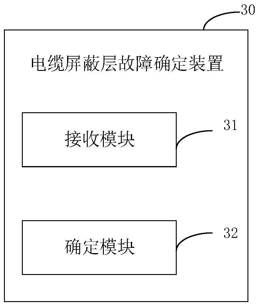 Method, device and equipment for determining cable shielding layer fault and storage medium