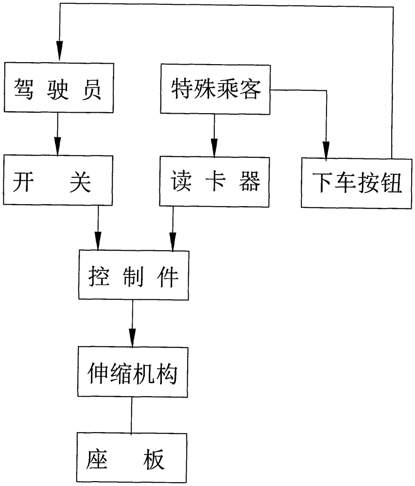 Control method for bus priority seat