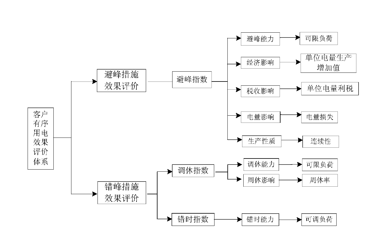 Multi-target orderly power utility ordering method based on power utility characteristics