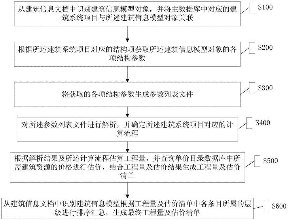 Building engineering computation and evaluation system and method