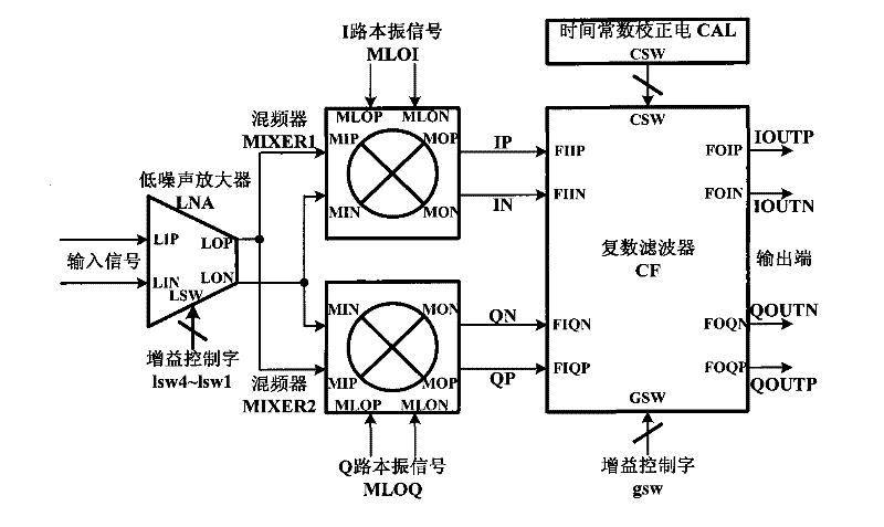 RF (radio frequency) receiving front end with diversified gaining modes and capable of automatic tuning