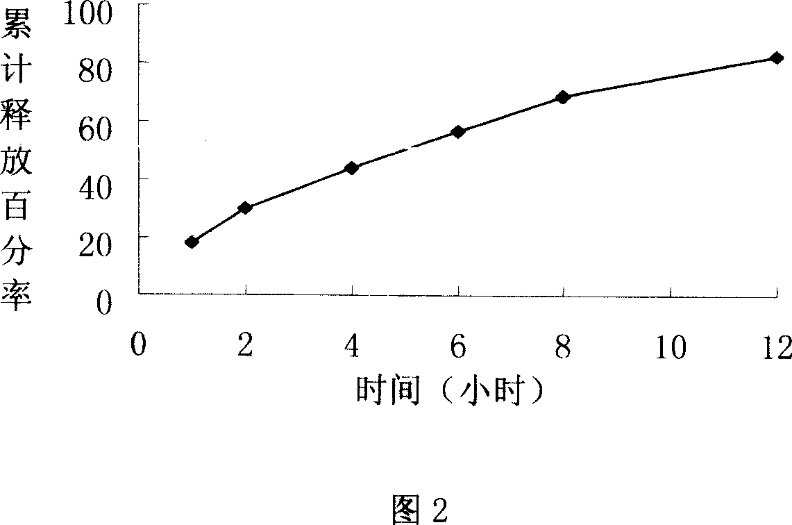 Slow-release, controlled-release prepn. contg. chlortenozicam