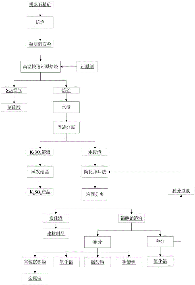 A process for recovery of aluminum, potassium and gallium through rapid reduction and desulfurization of alunite at high temperature