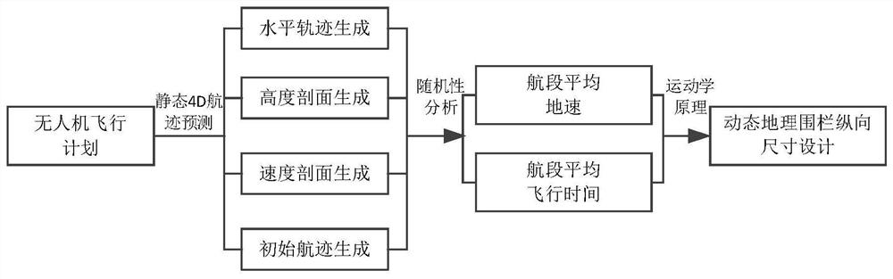 Dynamic geofence planning method for unmanned aerial vehicle based on airspace gridding