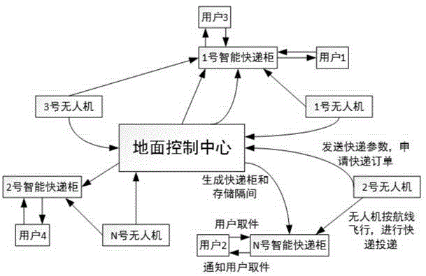 Unmanned aerial vehicle-based express delivery delivering system and method