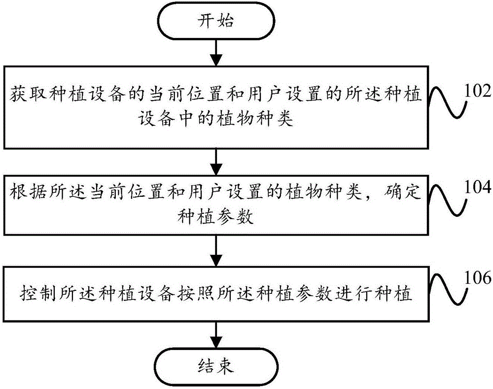 Planting equipment control method, planting equipment control device and server