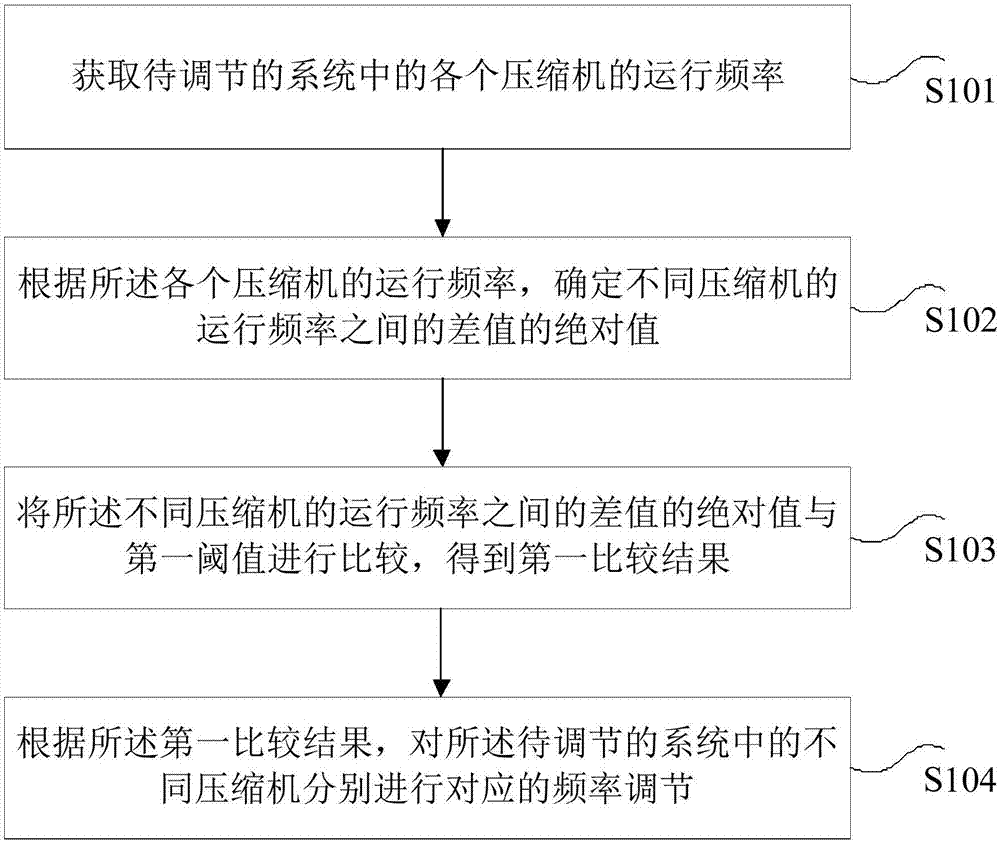 Frequency-adjusting method and device of multi-compressor system