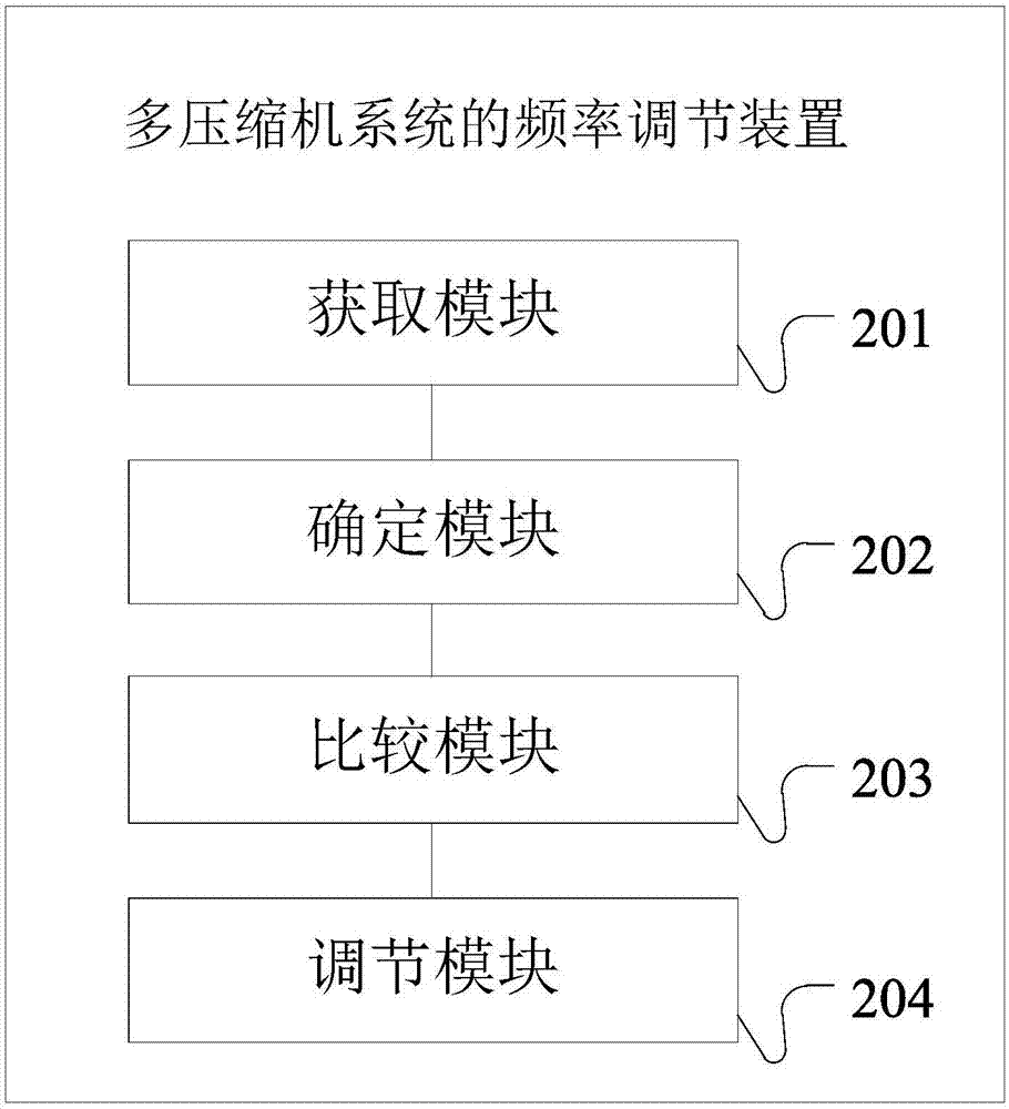 Frequency-adjusting method and device of multi-compressor system