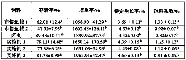 A kind of mullet goby growth compound feed and preparation method thereof