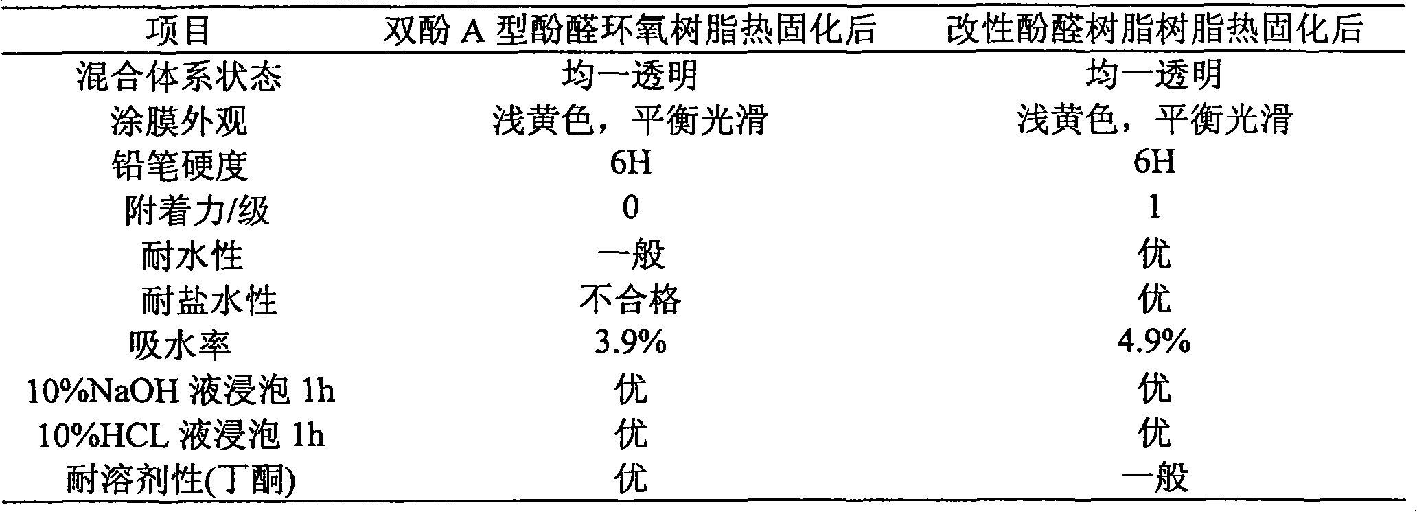 Water-borne phenolic epoxy resin emulsion and preparation method thereof