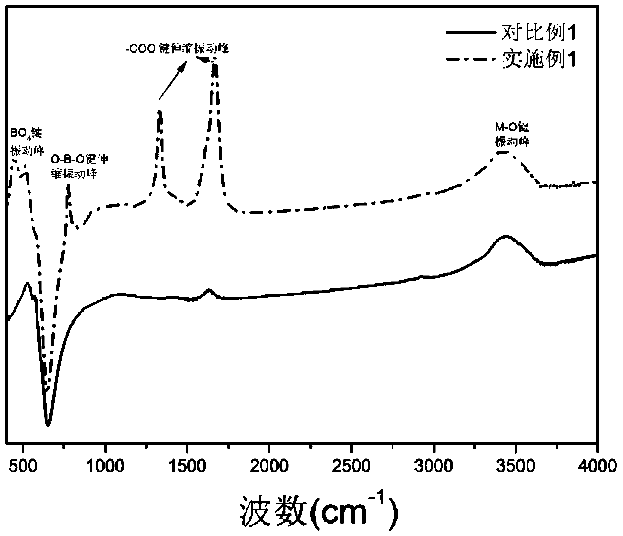 Positive electrode material with low surface residual alkali as well as preparation method and application thereof