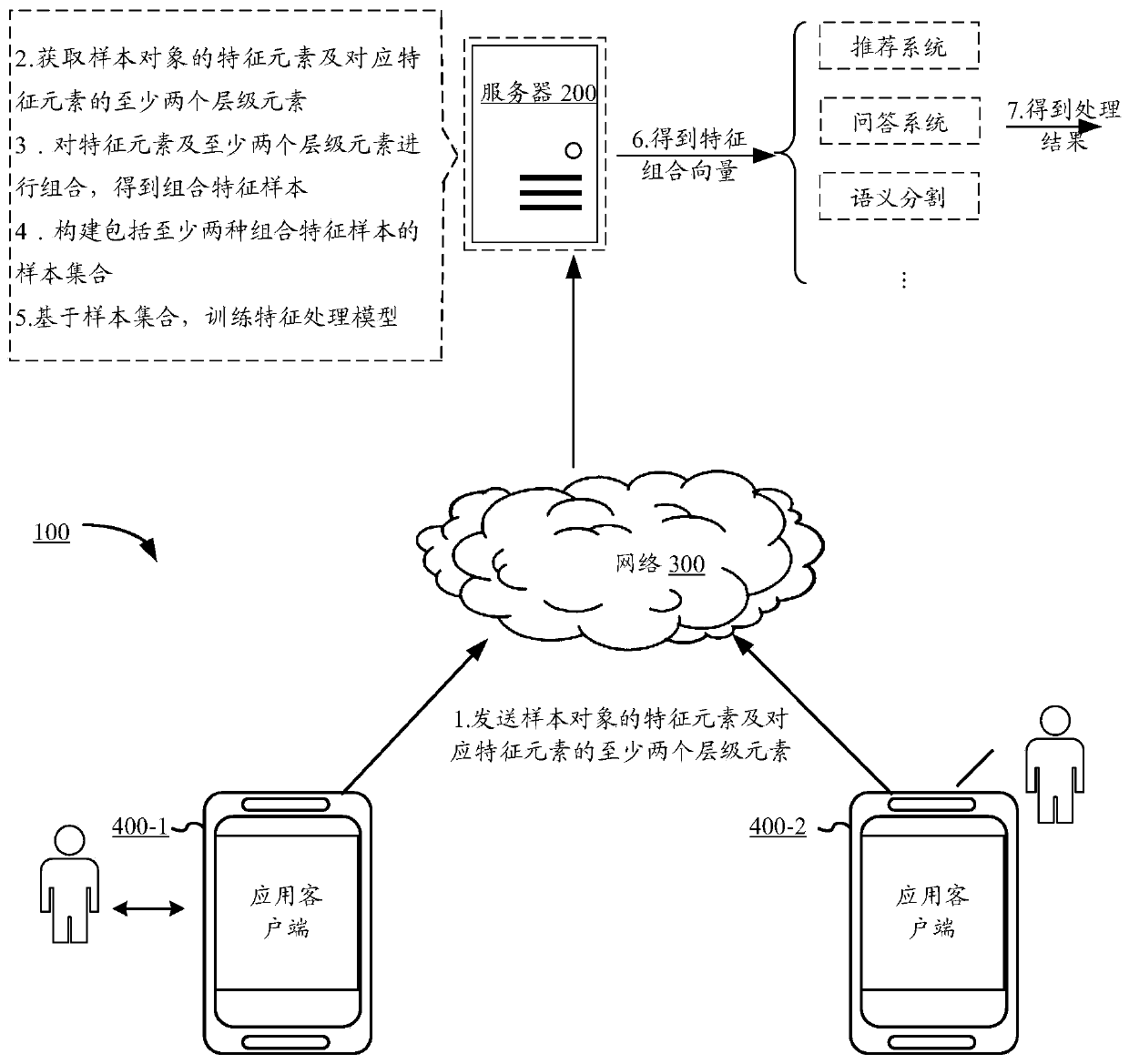 Training method and device of feature processing model based on artificial intelligence