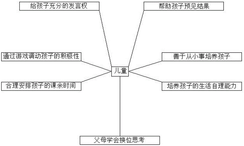 Method for cultivating independent living capabilities of children