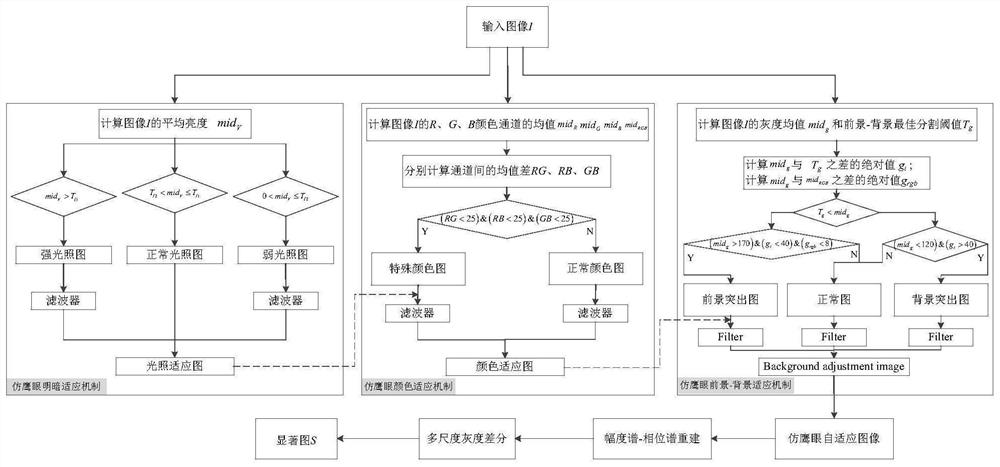 Eagle-eye-imitating adaptive mechanism-based unmanned aerial vehicle sea surface small target identification method